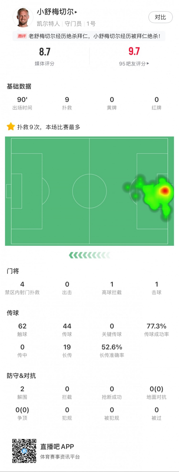 小舒梅切尔对阵拜仁数据:9次成功扑救,1次击球,1次高球拦截