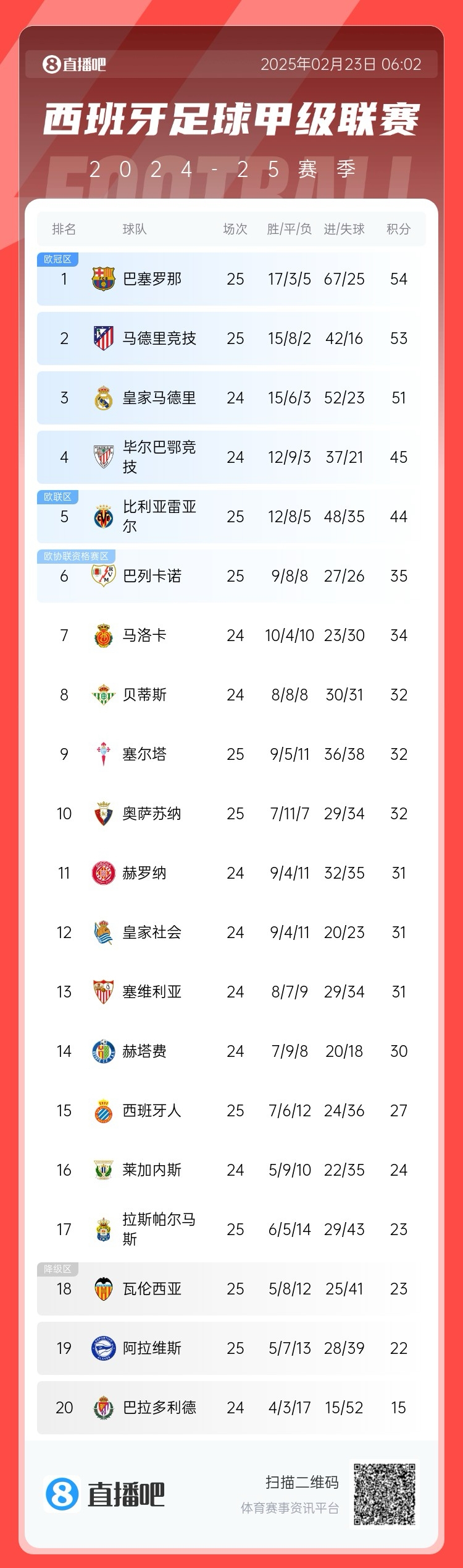 保住榜首!西甲积分榜:巴萨领先马竞1分,领先未赛的皇马3分