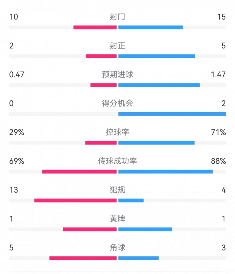 巴萨2-0拉帕数据:射门15-10,射正5-2,得分机会2-0,犯规4-13