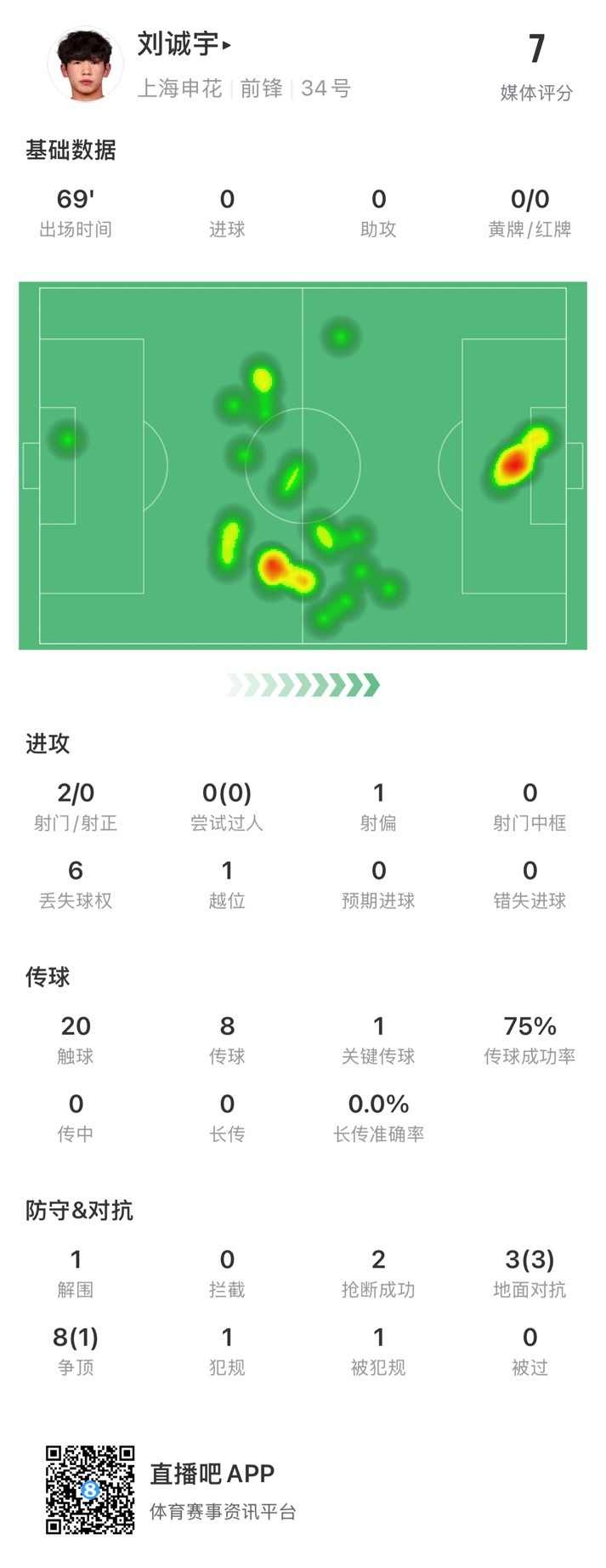 18岁刘诚宇首次先发数据:2射0正,1次关键传球,获评7分