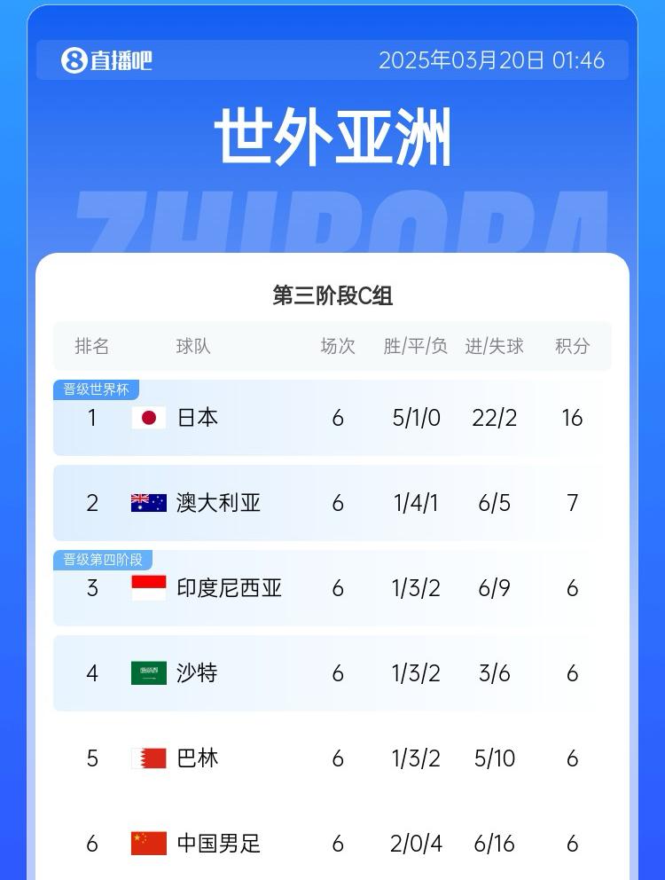  国足目前出线概率：直接晋级2.6%，进下一轮26.7%，出局70.7%